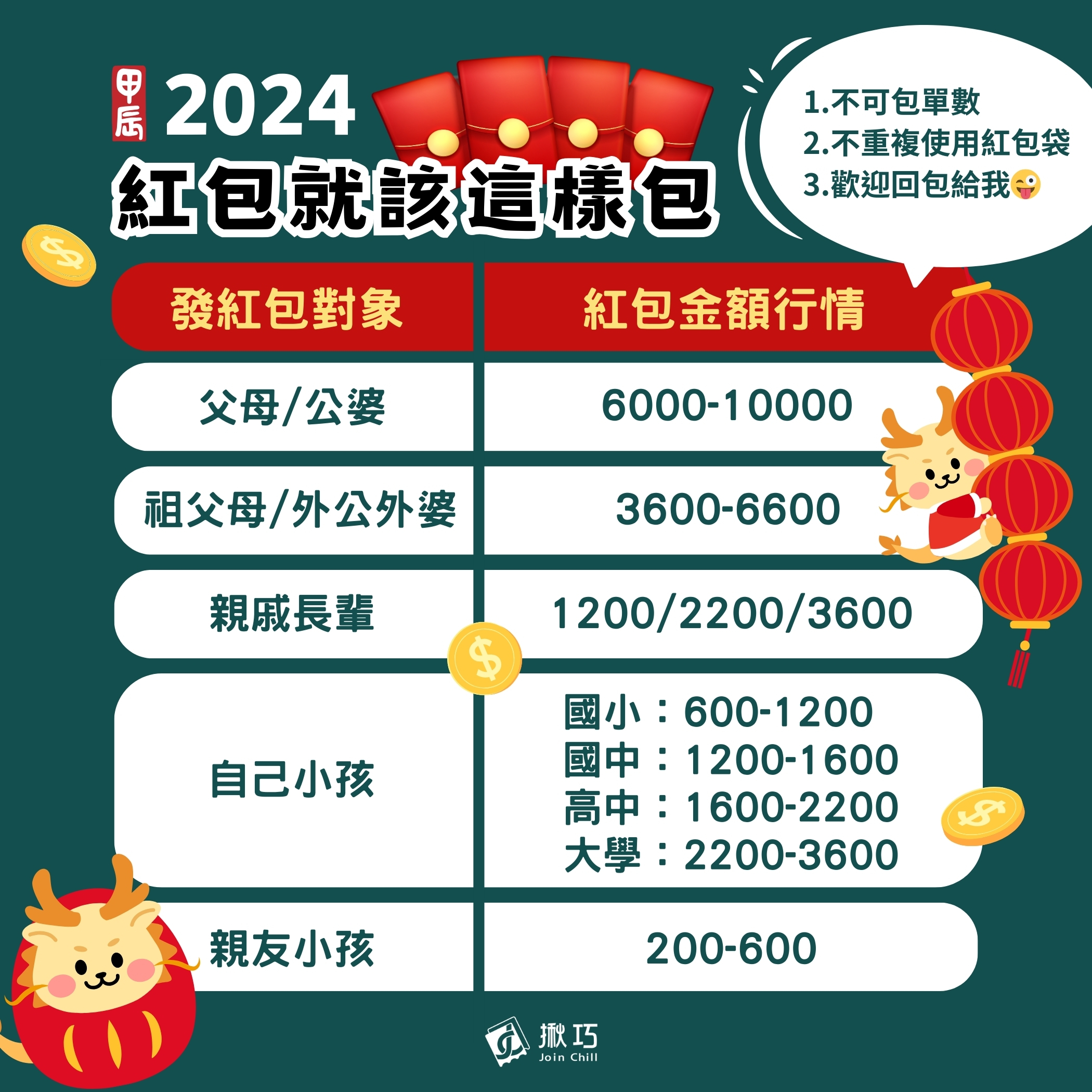 紅包就該這樣包🧧最新行情＆禁忌懶人包– 揪巧JoinChill